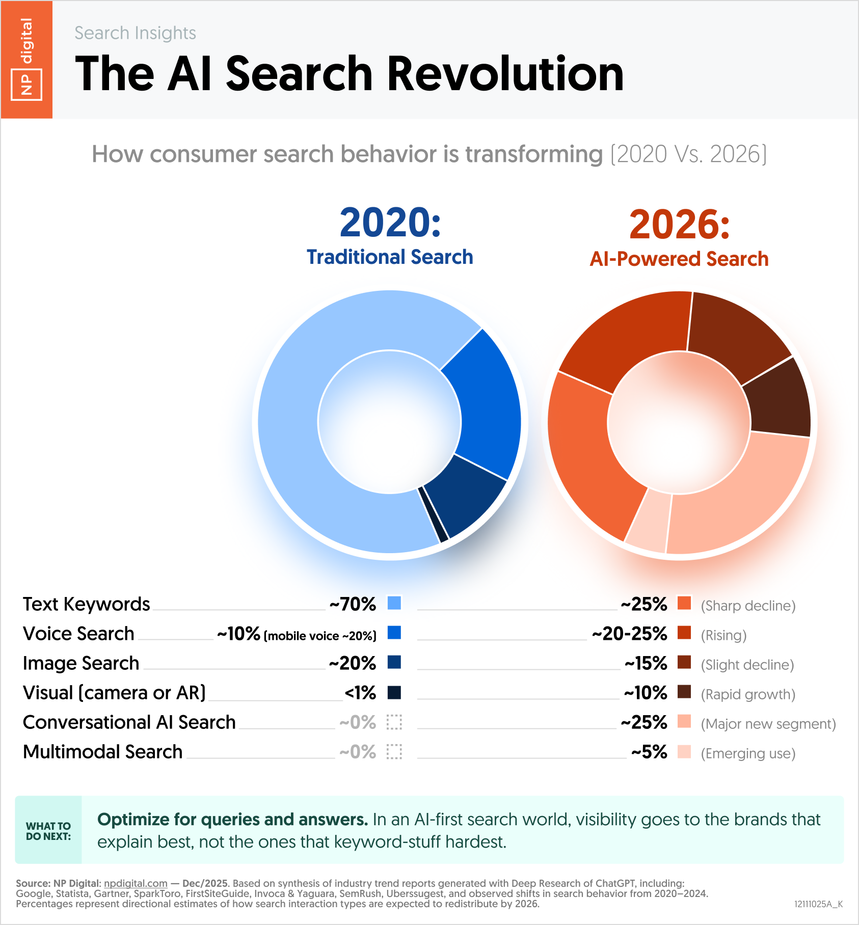 The AI Search Revolution — NP Digital