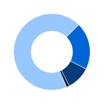 Gráfico 2020