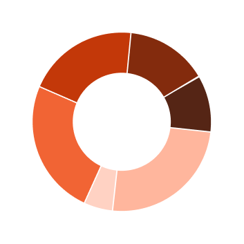 Gráfico 2026